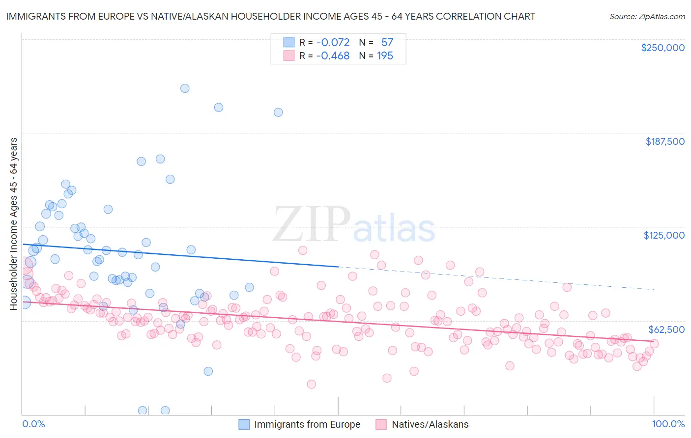 Immigrants from Europe vs Native/Alaskan Householder Income Ages 45 - 64 years