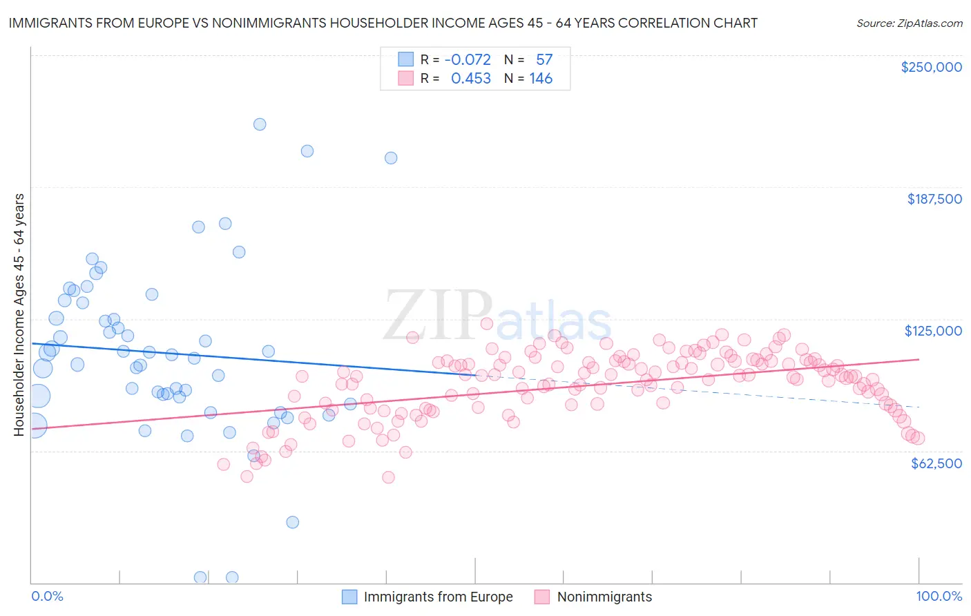 Immigrants from Europe vs Nonimmigrants Householder Income Ages 45 - 64 years