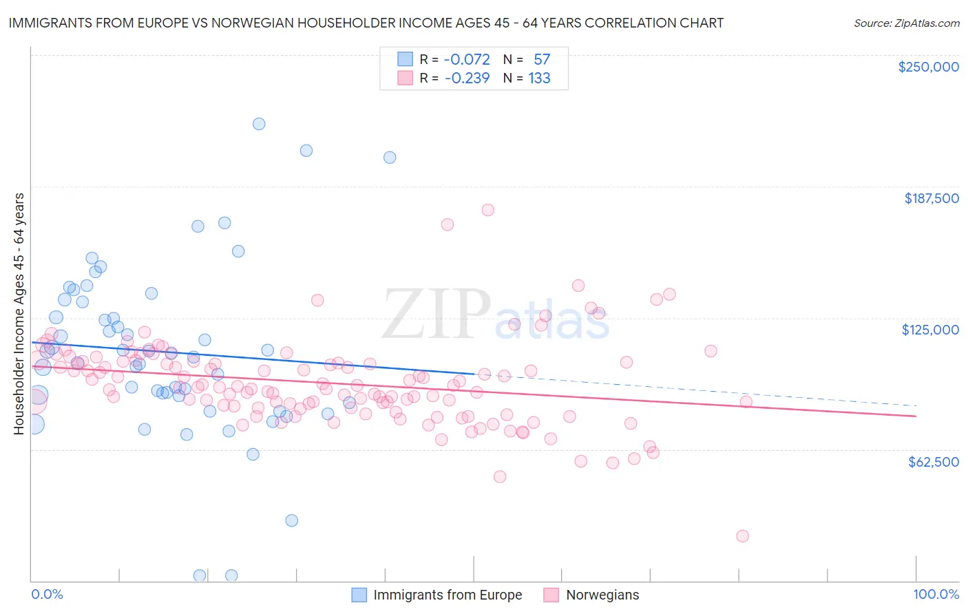 Immigrants from Europe vs Norwegian Householder Income Ages 45 - 64 years
