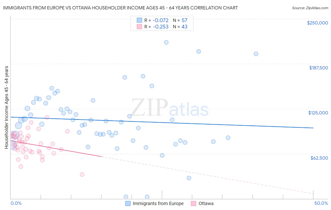 Immigrants from Europe vs Ottawa Householder Income Ages 45 - 64 years