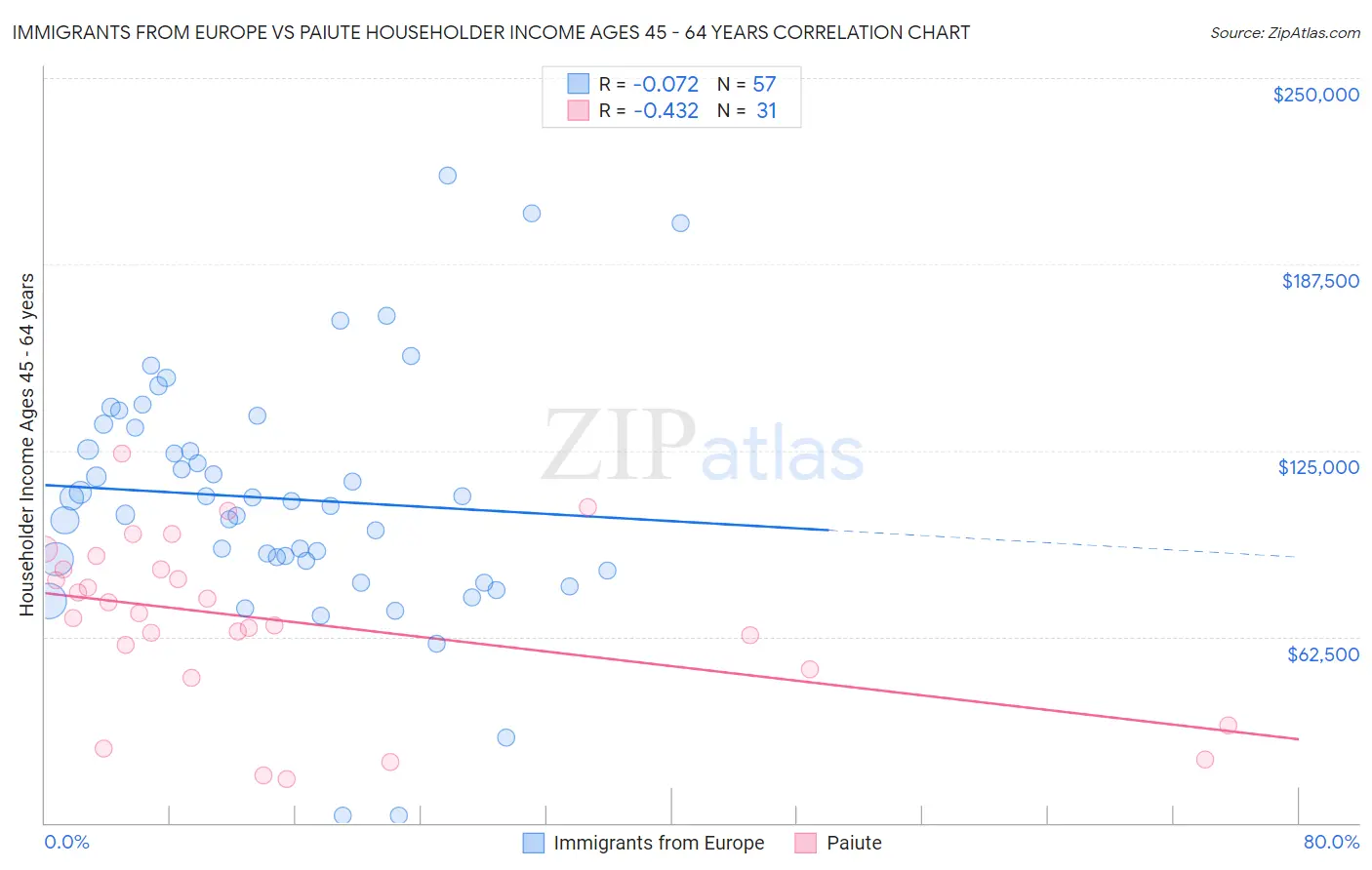 Immigrants from Europe vs Paiute Householder Income Ages 45 - 64 years