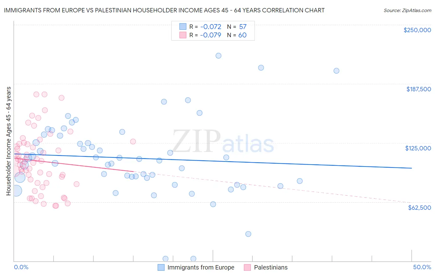 Immigrants from Europe vs Palestinian Householder Income Ages 45 - 64 years