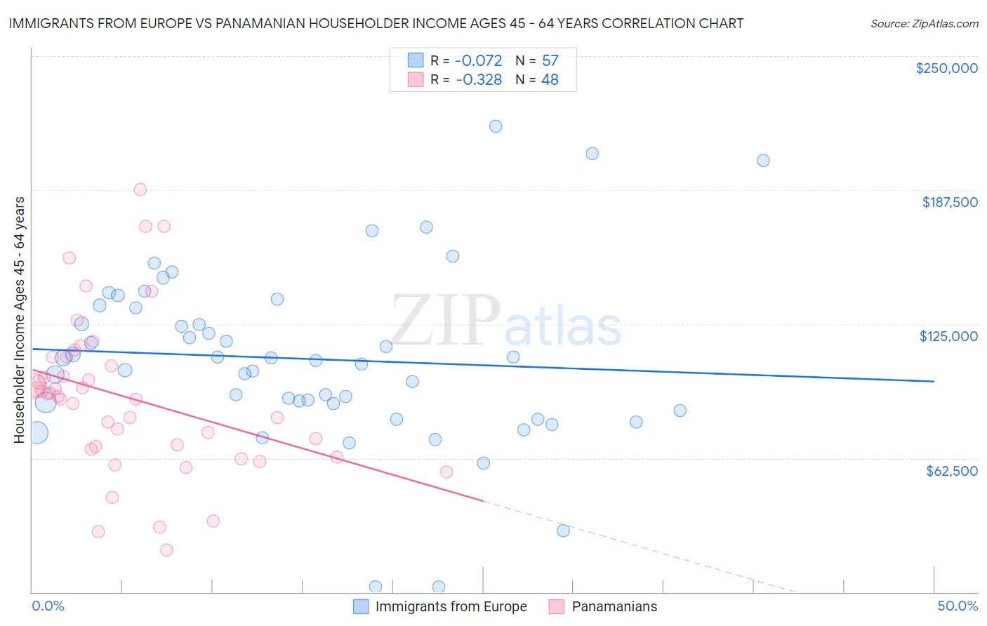 Immigrants from Europe vs Panamanian Householder Income Ages 45 - 64 years