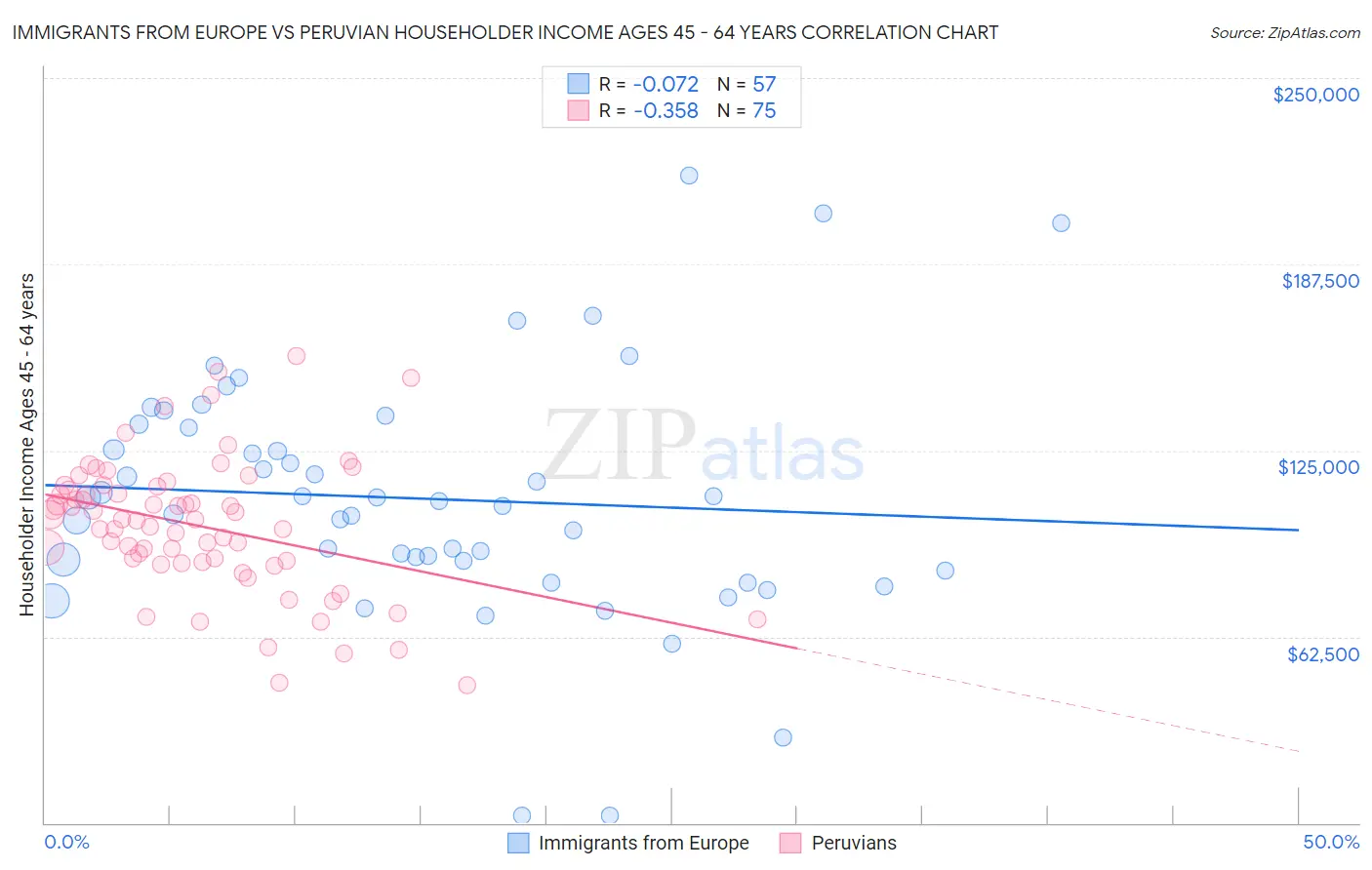Immigrants from Europe vs Peruvian Householder Income Ages 45 - 64 years