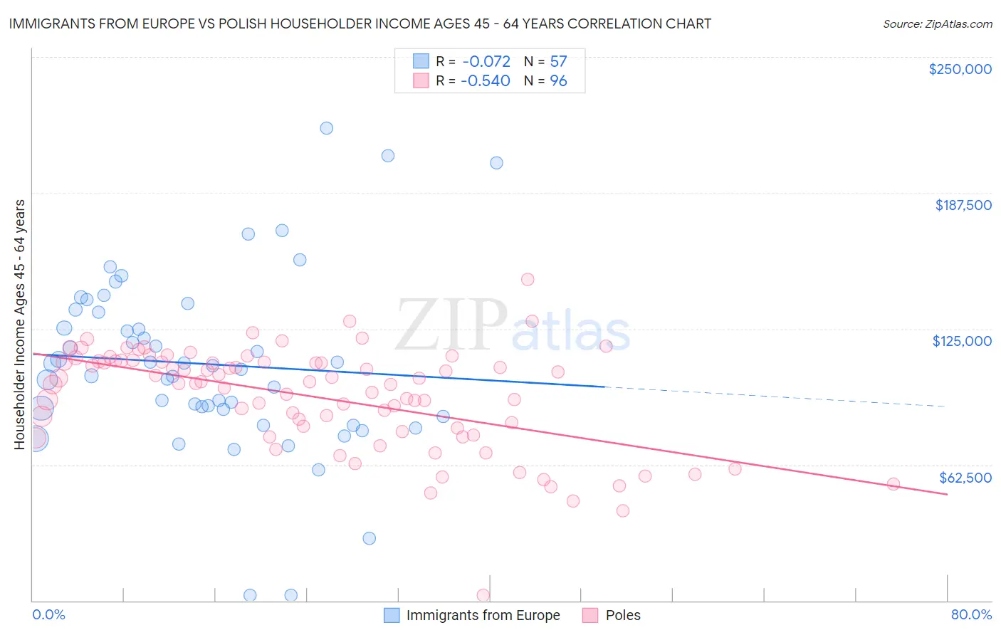 Immigrants from Europe vs Polish Householder Income Ages 45 - 64 years