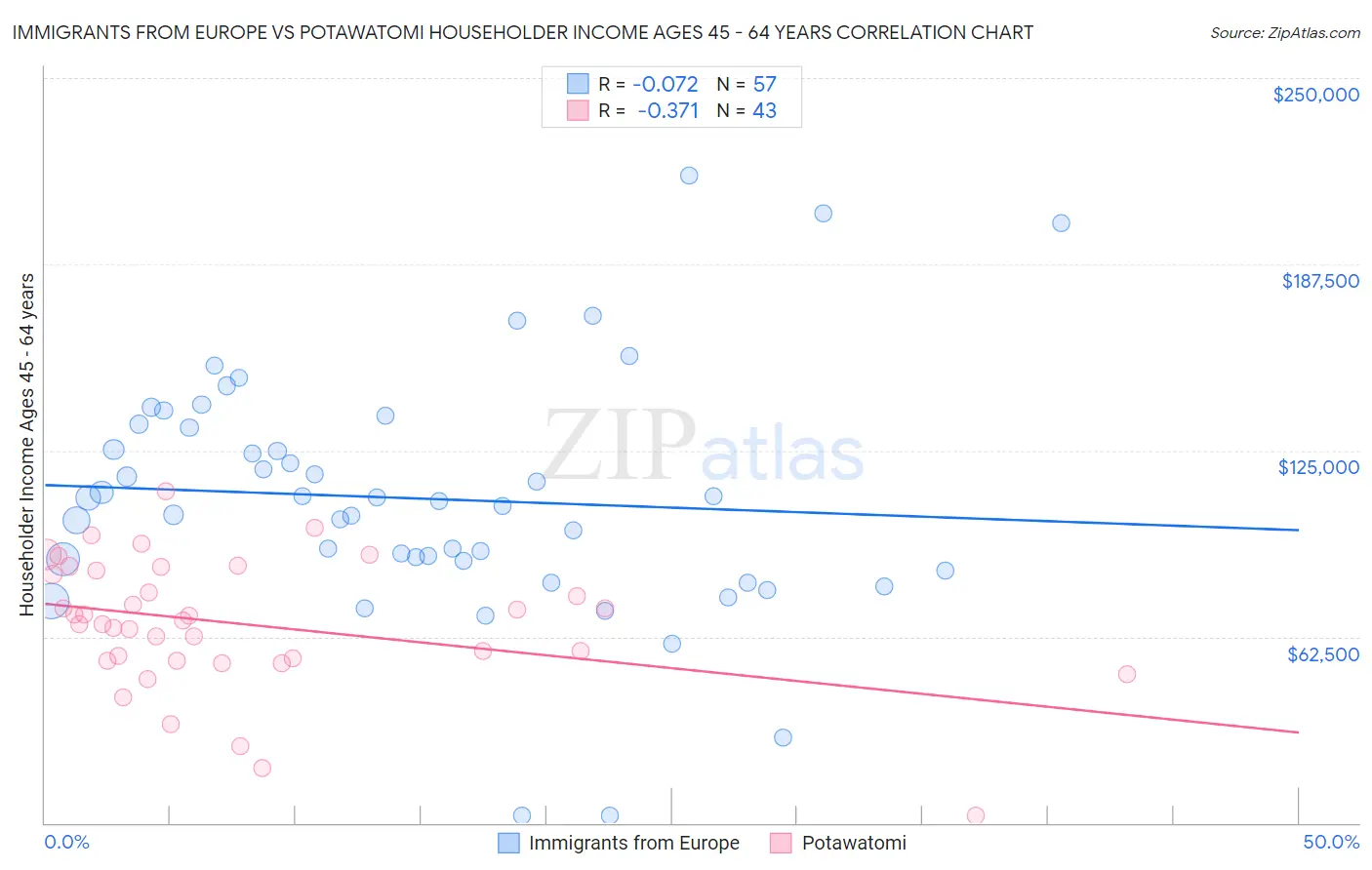 Immigrants from Europe vs Potawatomi Householder Income Ages 45 - 64 years