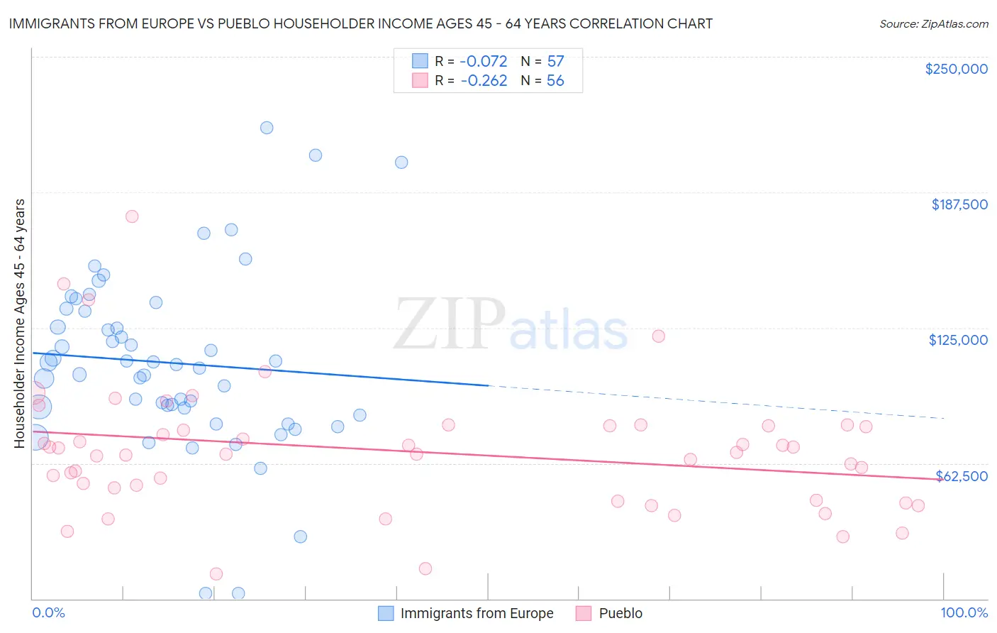 Immigrants from Europe vs Pueblo Householder Income Ages 45 - 64 years