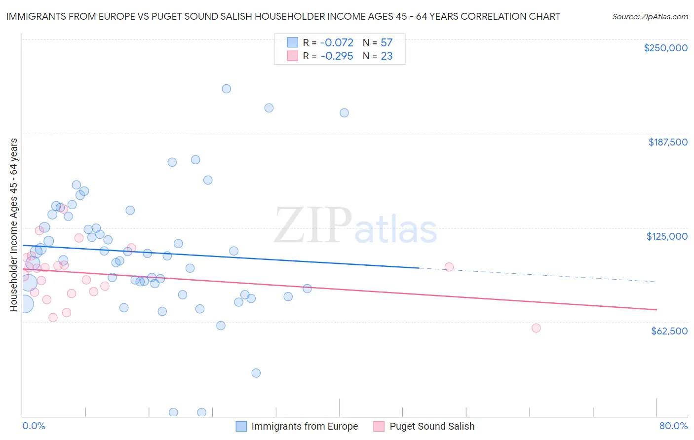 Immigrants from Europe vs Puget Sound Salish Householder Income Ages 45 - 64 years