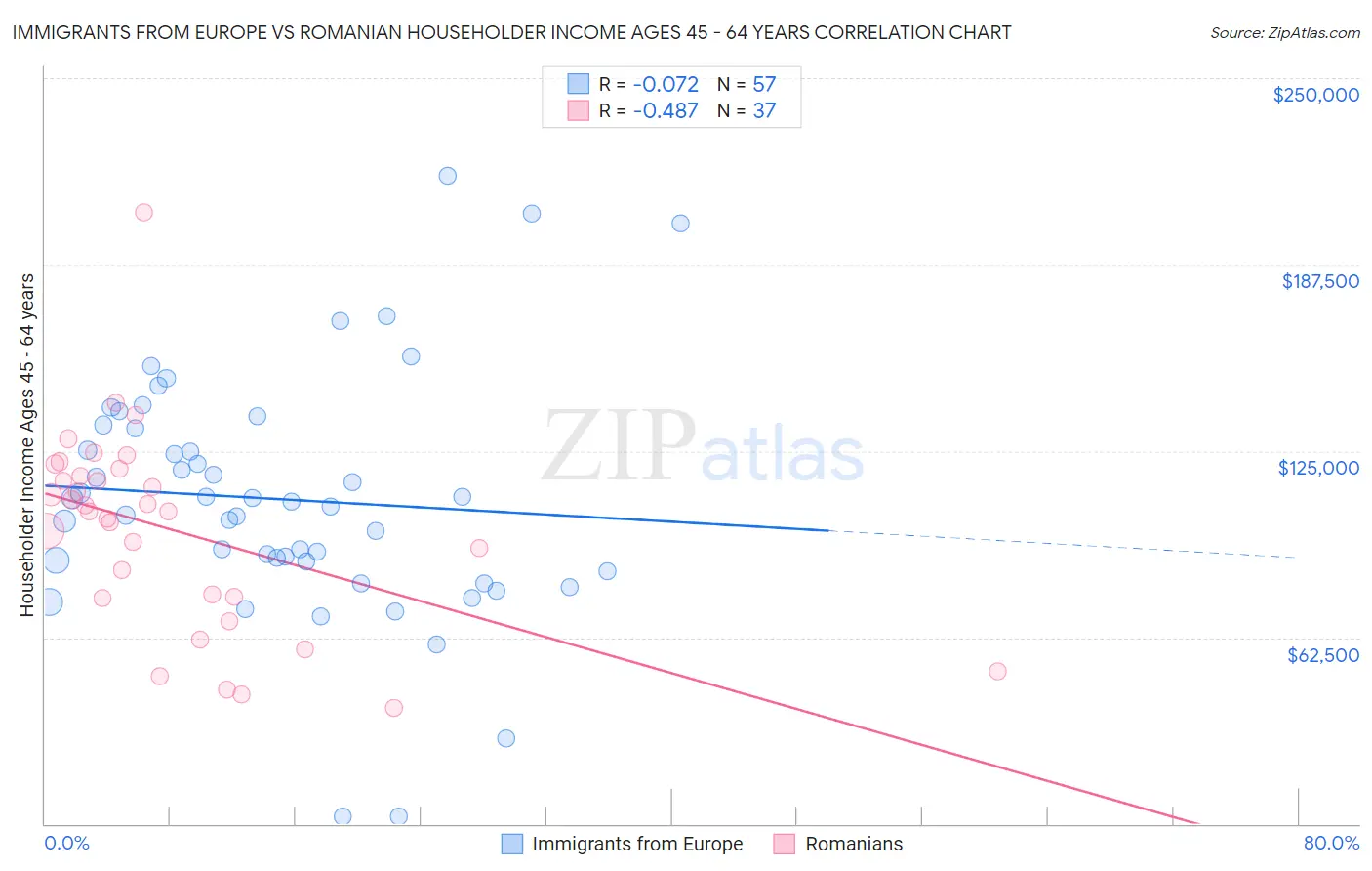 Immigrants from Europe vs Romanian Householder Income Ages 45 - 64 years