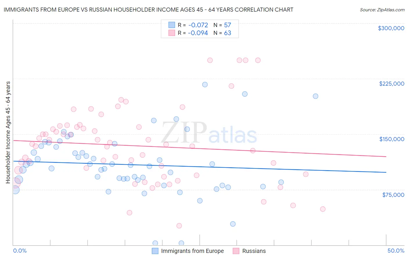 Immigrants from Europe vs Russian Householder Income Ages 45 - 64 years