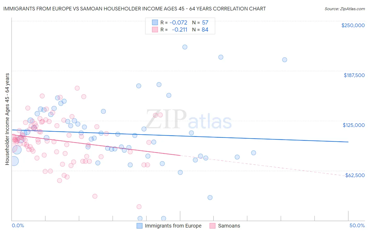 Immigrants from Europe vs Samoan Householder Income Ages 45 - 64 years