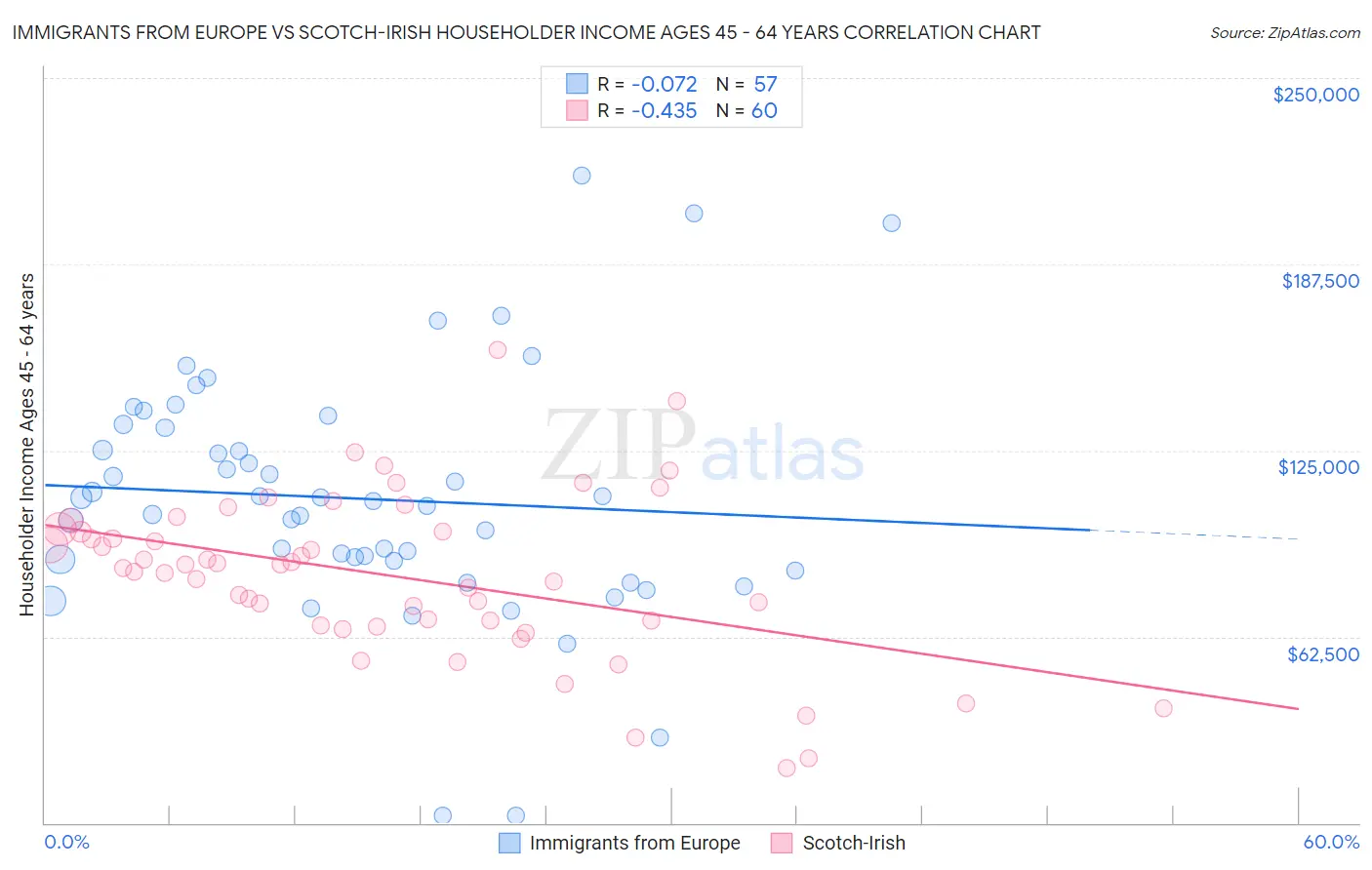 Immigrants from Europe vs Scotch-Irish Householder Income Ages 45 - 64 years