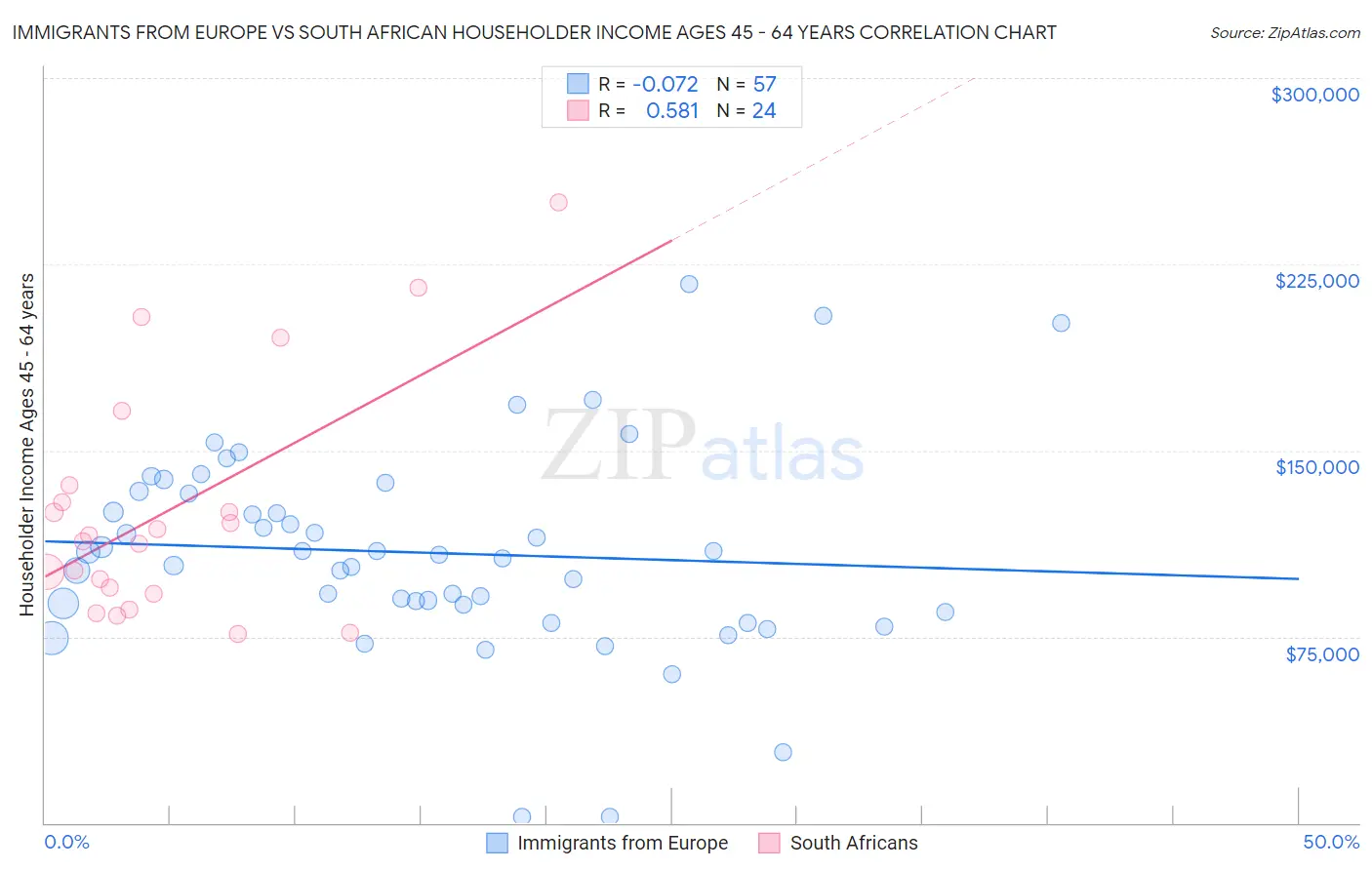 Immigrants from Europe vs South African Householder Income Ages 45 - 64 years