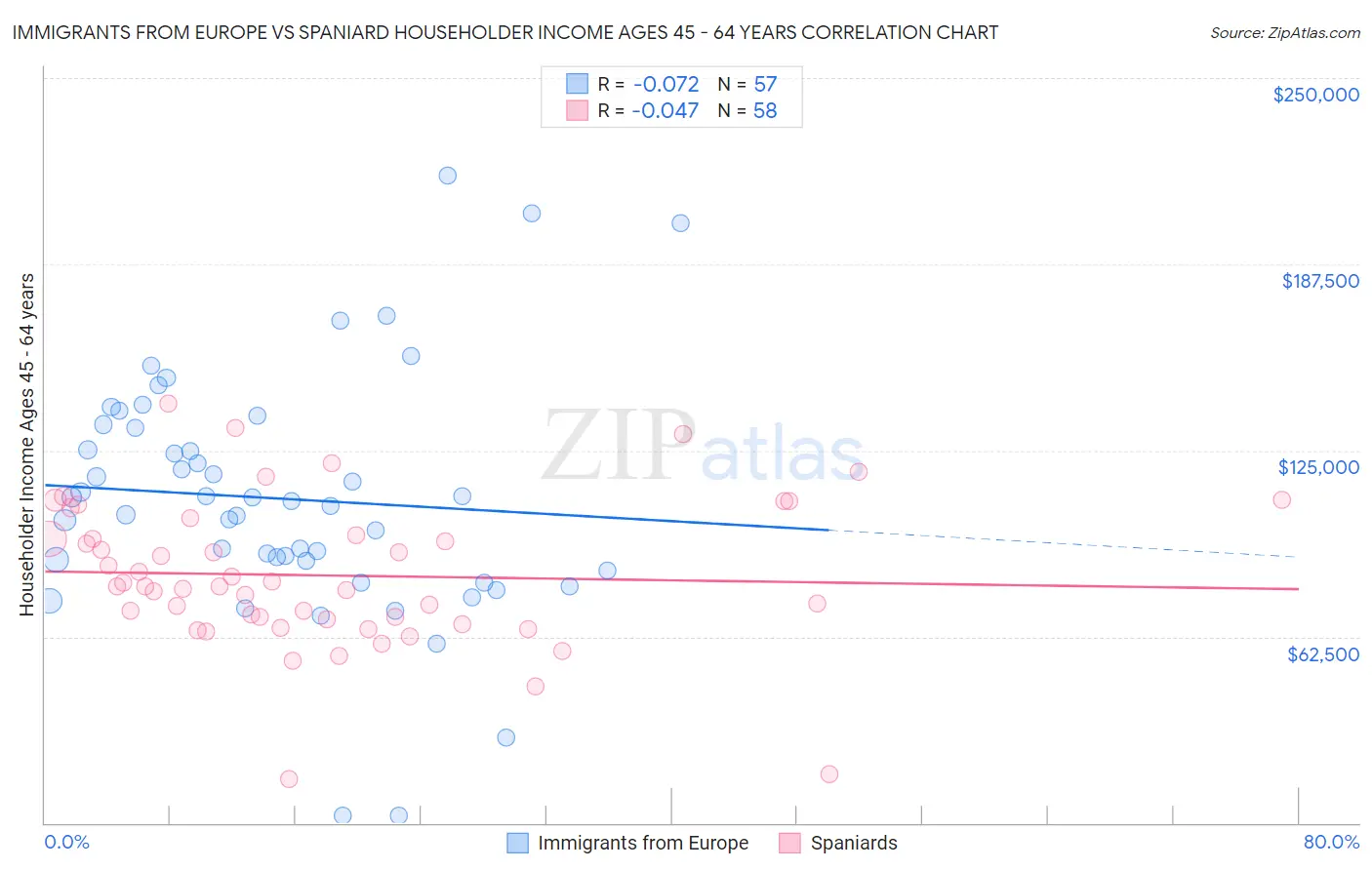 Immigrants from Europe vs Spaniard Householder Income Ages 45 - 64 years