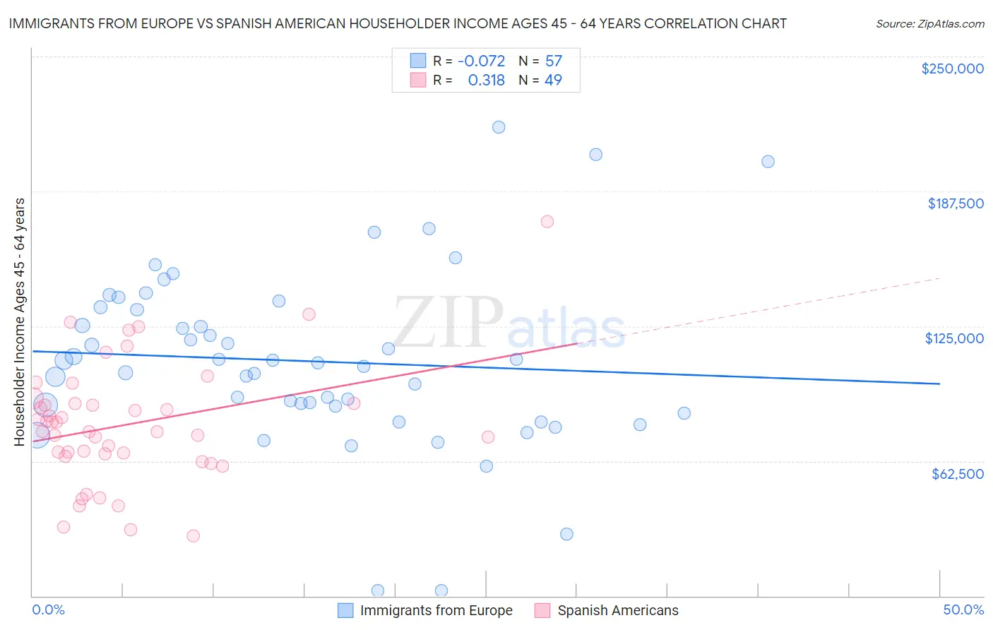 Immigrants from Europe vs Spanish American Householder Income Ages 45 - 64 years