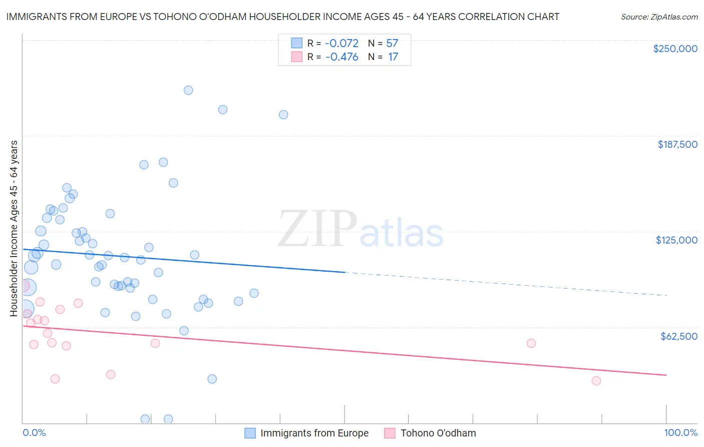 Immigrants from Europe vs Tohono O'odham Householder Income Ages 45 - 64 years