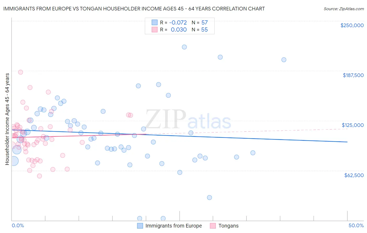 Immigrants from Europe vs Tongan Householder Income Ages 45 - 64 years