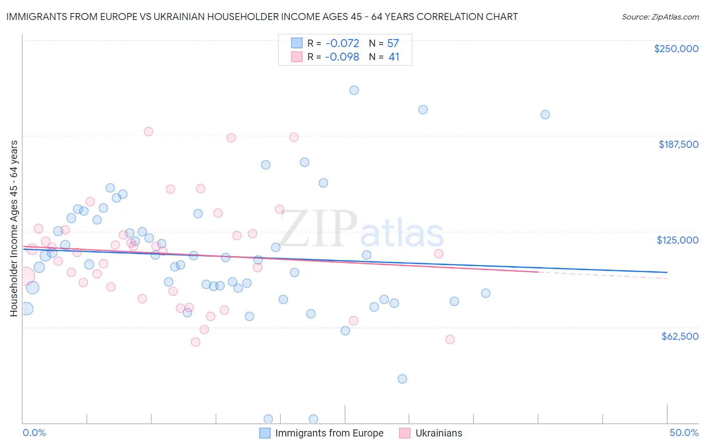 Immigrants from Europe vs Ukrainian Householder Income Ages 45 - 64 years