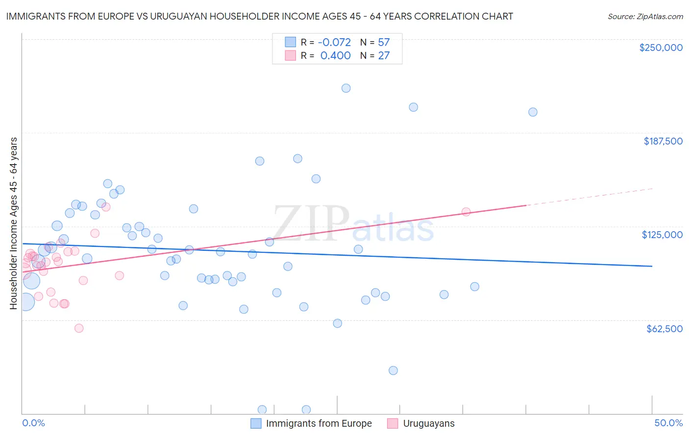 Immigrants from Europe vs Uruguayan Householder Income Ages 45 - 64 years