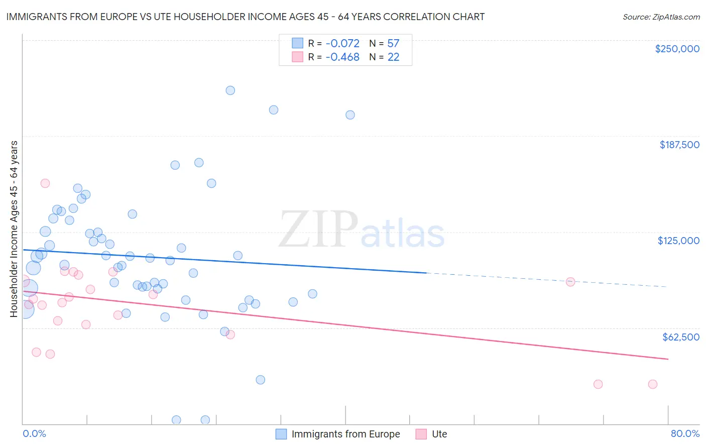 Immigrants from Europe vs Ute Householder Income Ages 45 - 64 years