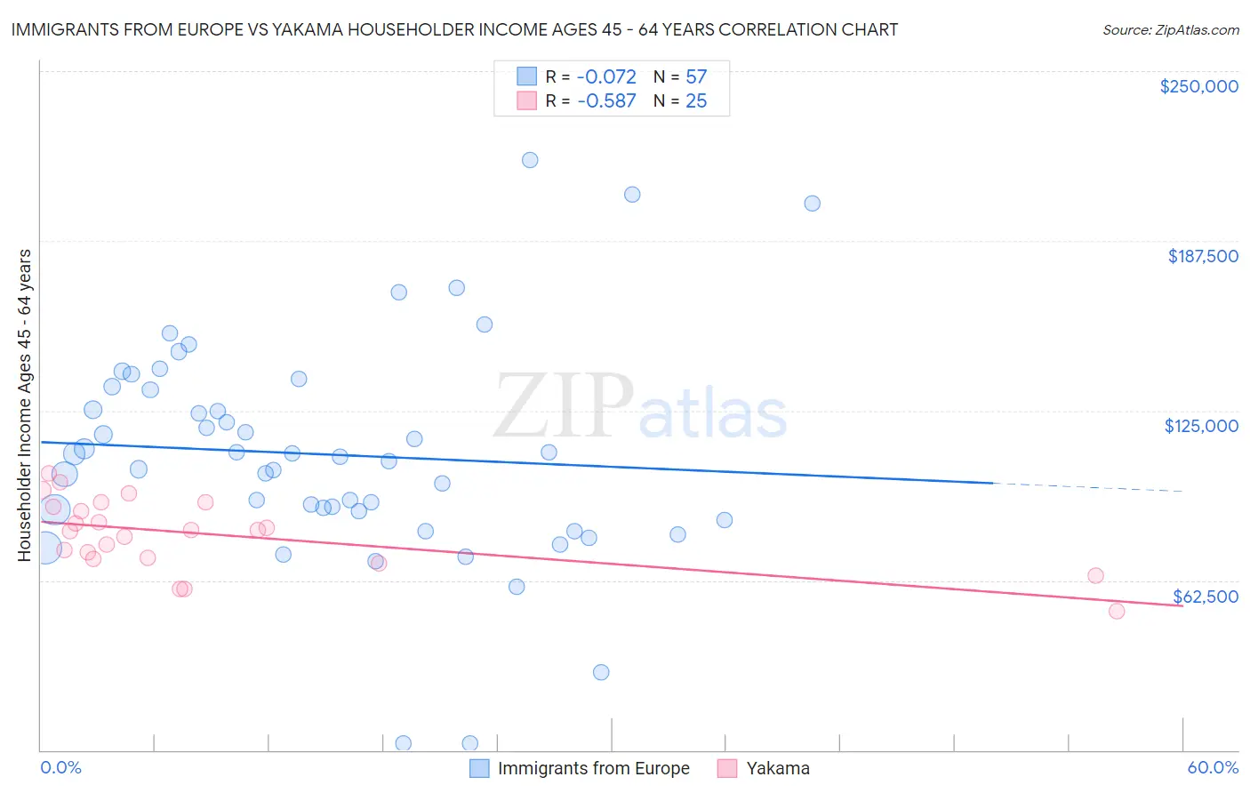 Immigrants from Europe vs Yakama Householder Income Ages 45 - 64 years