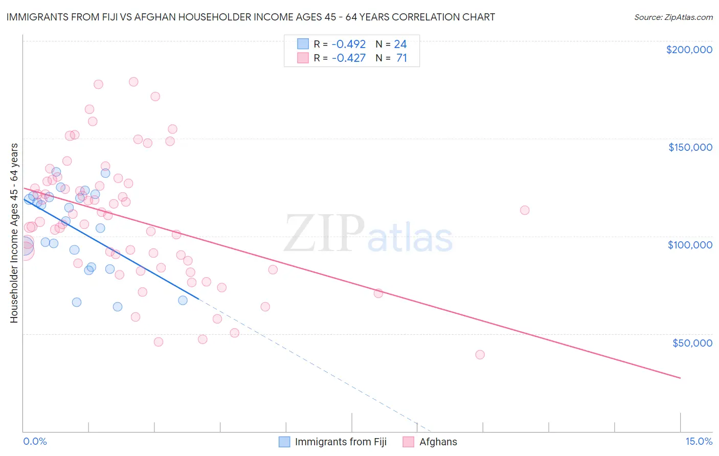 Immigrants from Fiji vs Afghan Householder Income Ages 45 - 64 years