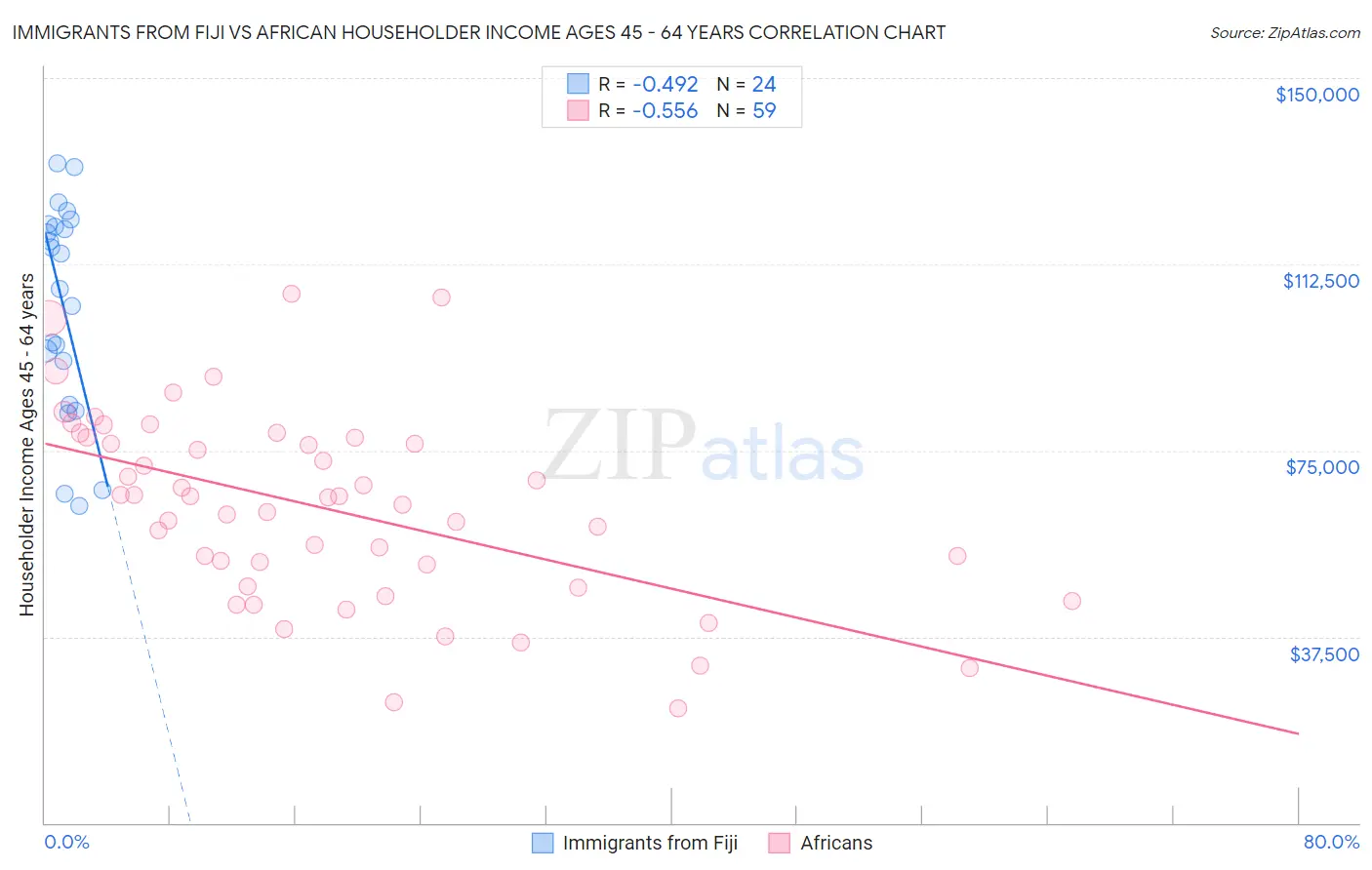 Immigrants from Fiji vs African Householder Income Ages 45 - 64 years