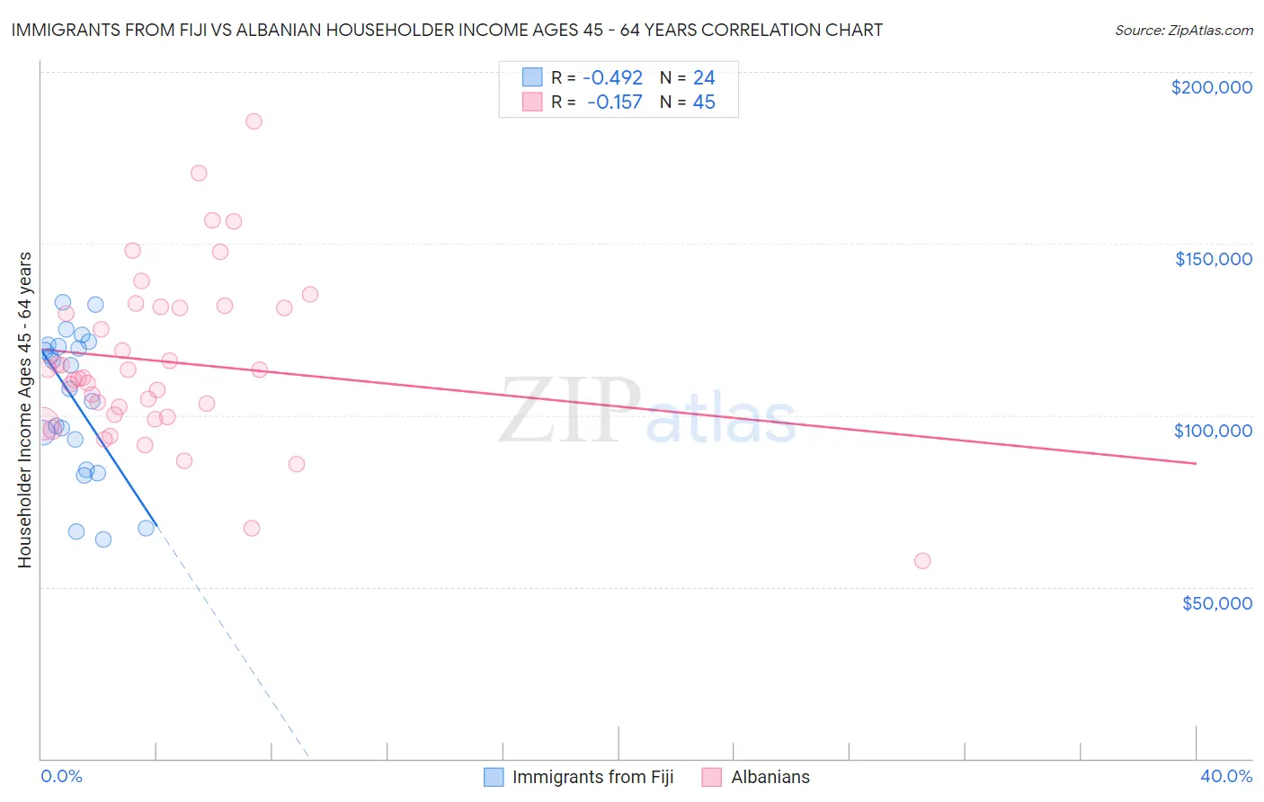 Immigrants from Fiji vs Albanian Householder Income Ages 45 - 64 years