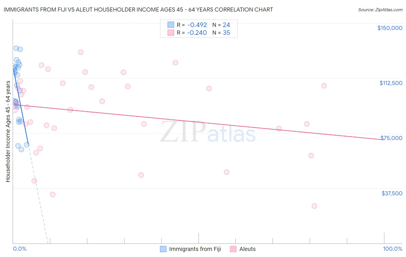 Immigrants from Fiji vs Aleut Householder Income Ages 45 - 64 years