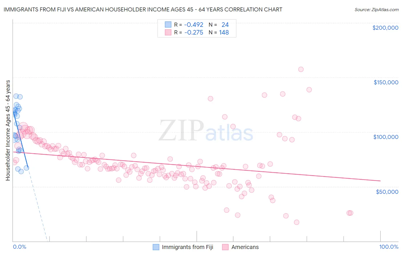 Immigrants from Fiji vs American Householder Income Ages 45 - 64 years