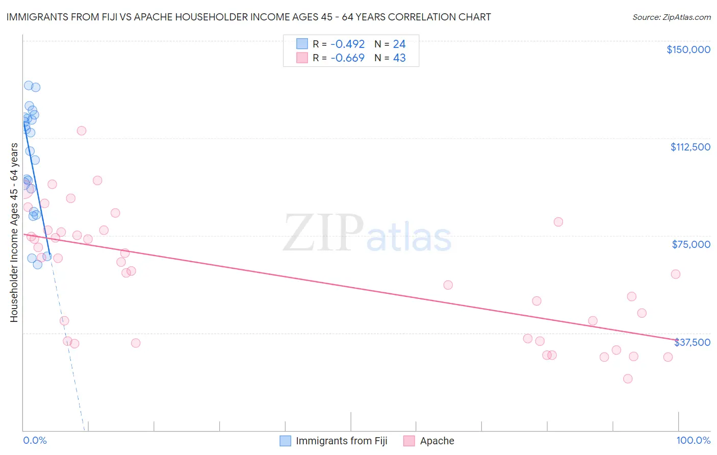 Immigrants from Fiji vs Apache Householder Income Ages 45 - 64 years