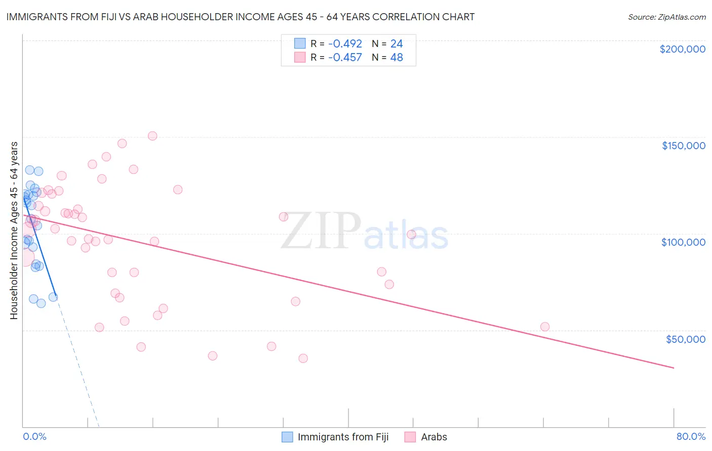 Immigrants from Fiji vs Arab Householder Income Ages 45 - 64 years