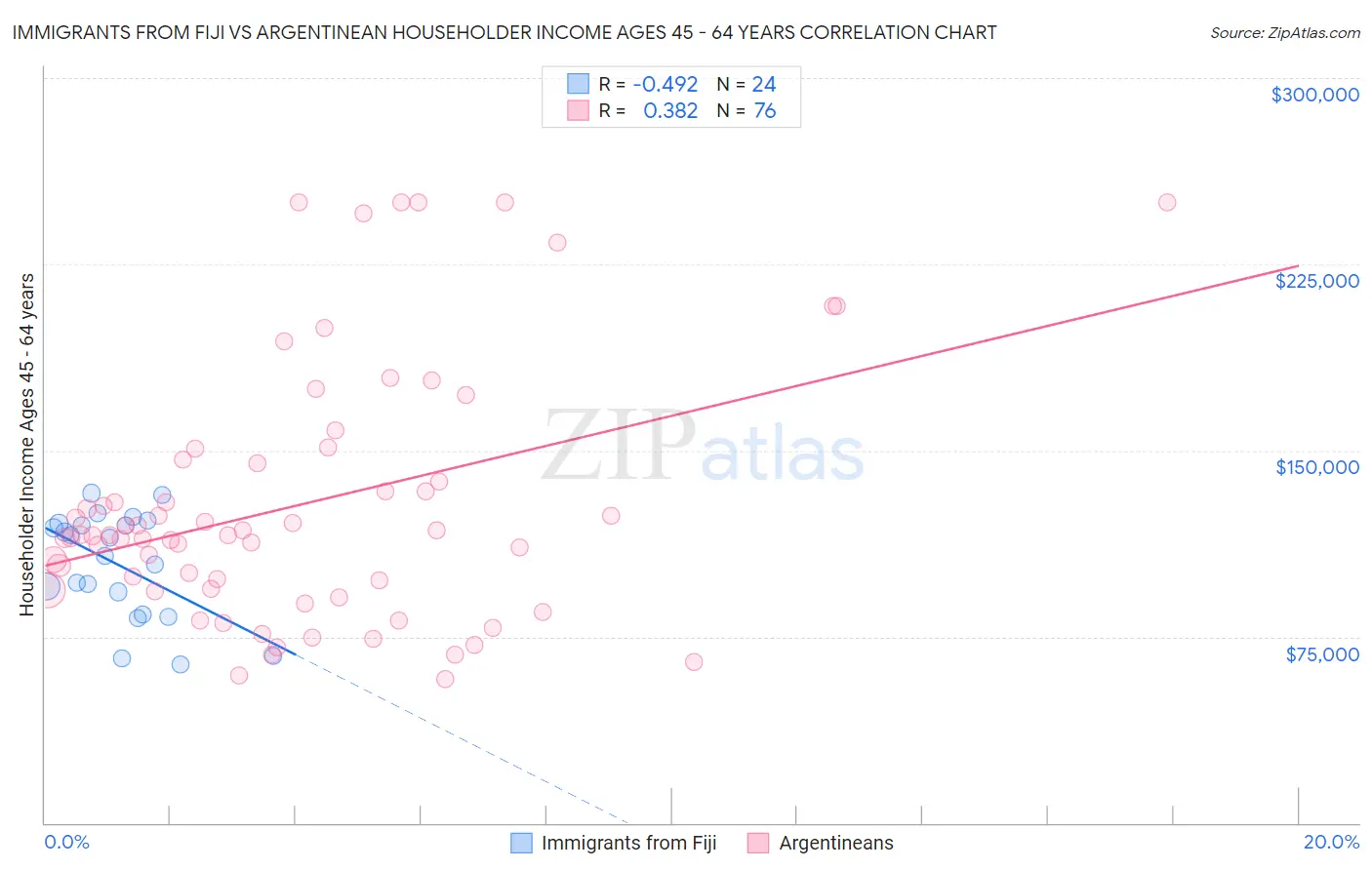 Immigrants from Fiji vs Argentinean Householder Income Ages 45 - 64 years