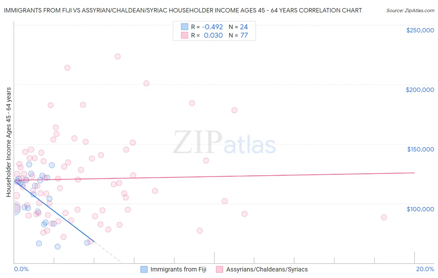 Immigrants from Fiji vs Assyrian/Chaldean/Syriac Householder Income Ages 45 - 64 years