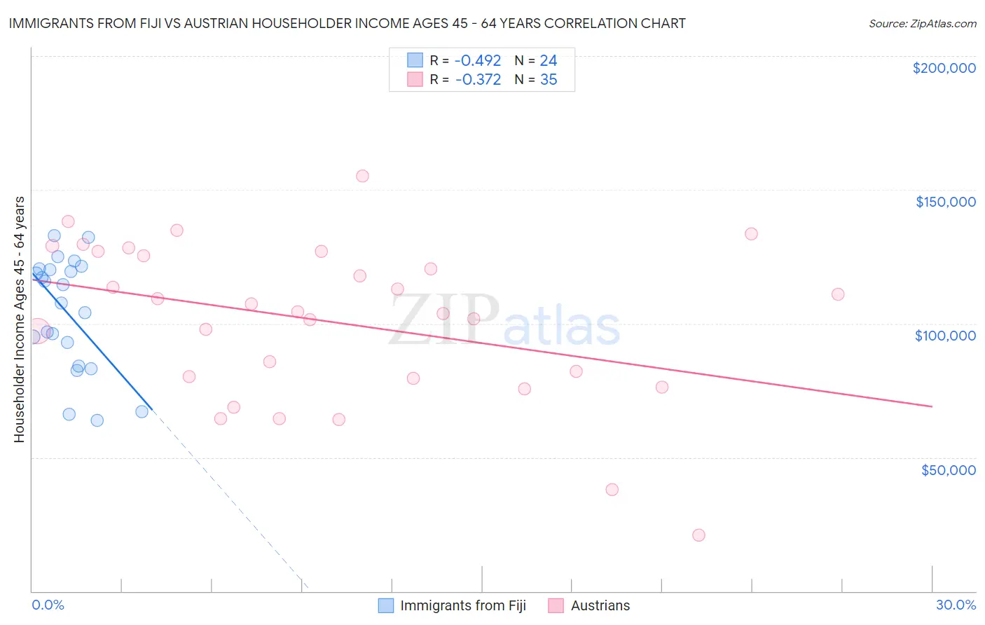 Immigrants from Fiji vs Austrian Householder Income Ages 45 - 64 years