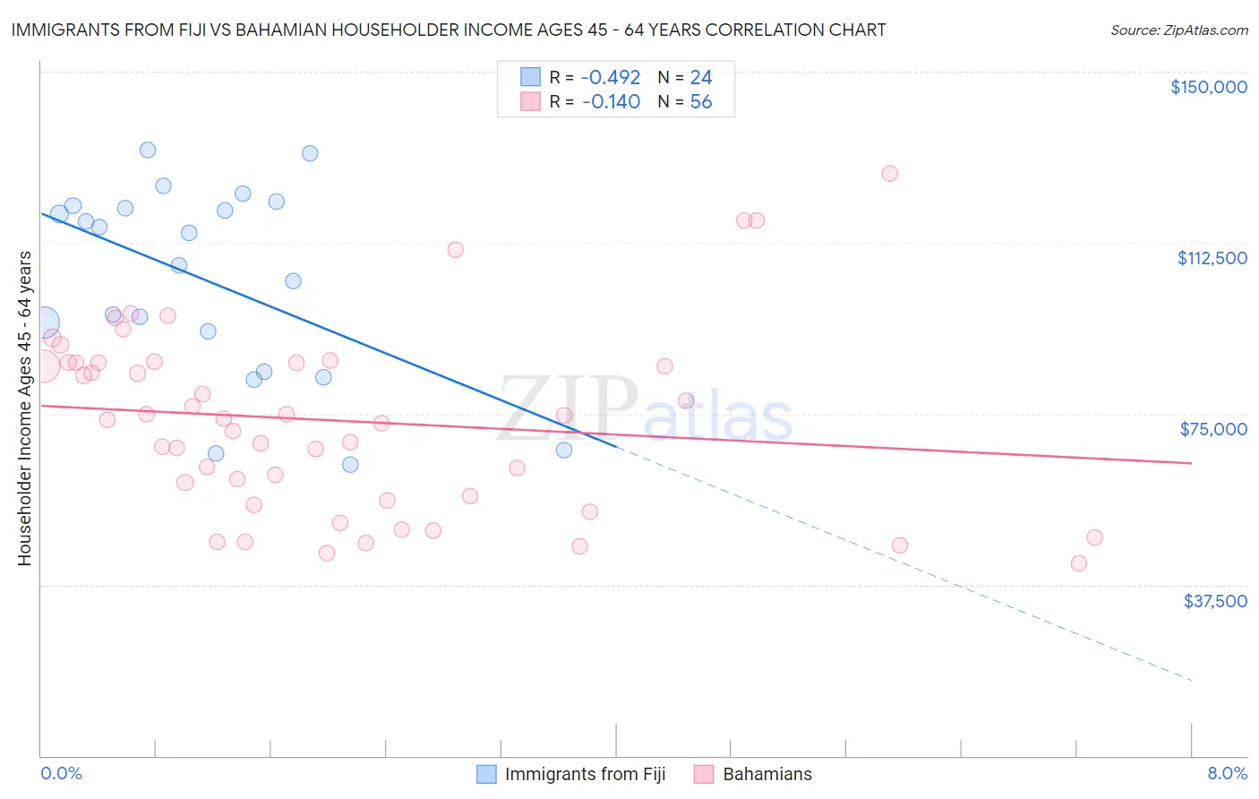 Immigrants from Fiji vs Bahamian Householder Income Ages 45 - 64 years