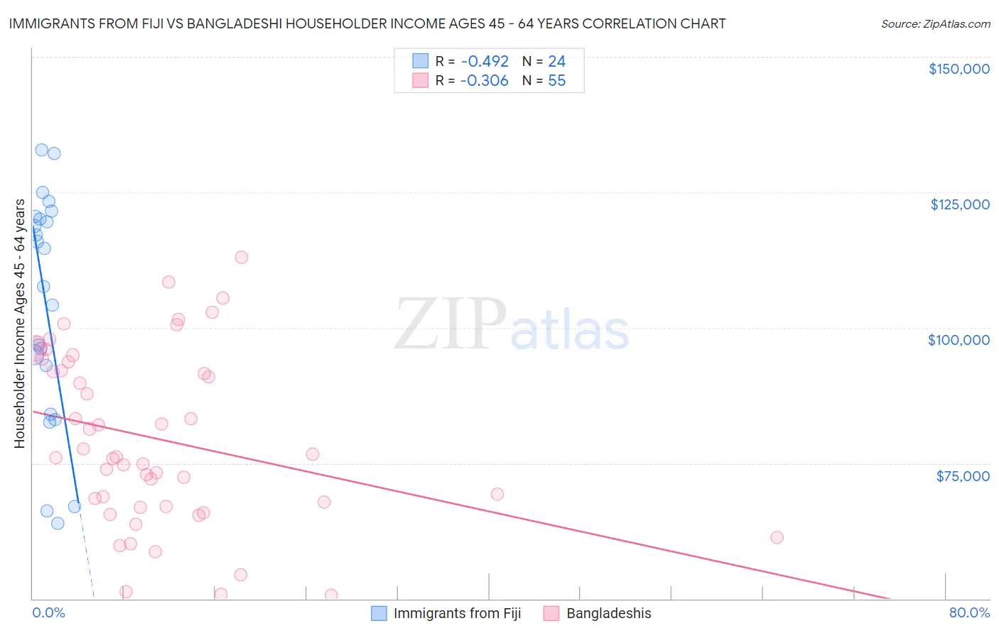 Immigrants from Fiji vs Bangladeshi Householder Income Ages 45 - 64 years