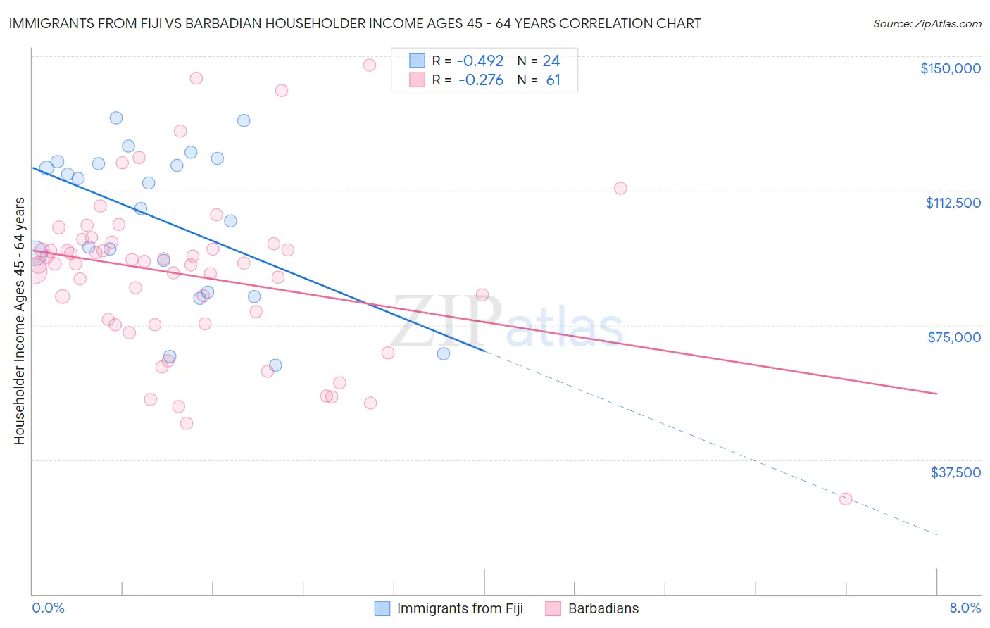 Immigrants from Fiji vs Barbadian Householder Income Ages 45 - 64 years