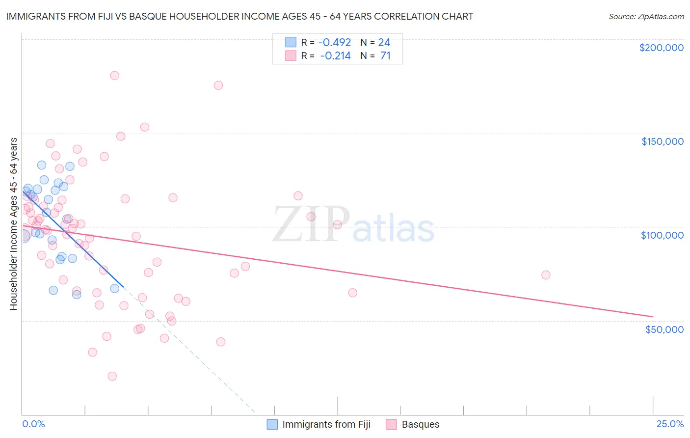 Immigrants from Fiji vs Basque Householder Income Ages 45 - 64 years