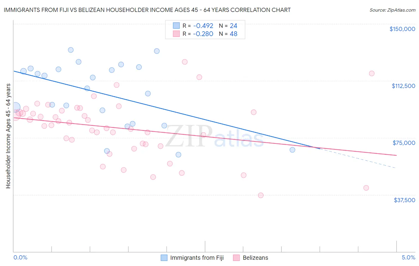 Immigrants from Fiji vs Belizean Householder Income Ages 45 - 64 years