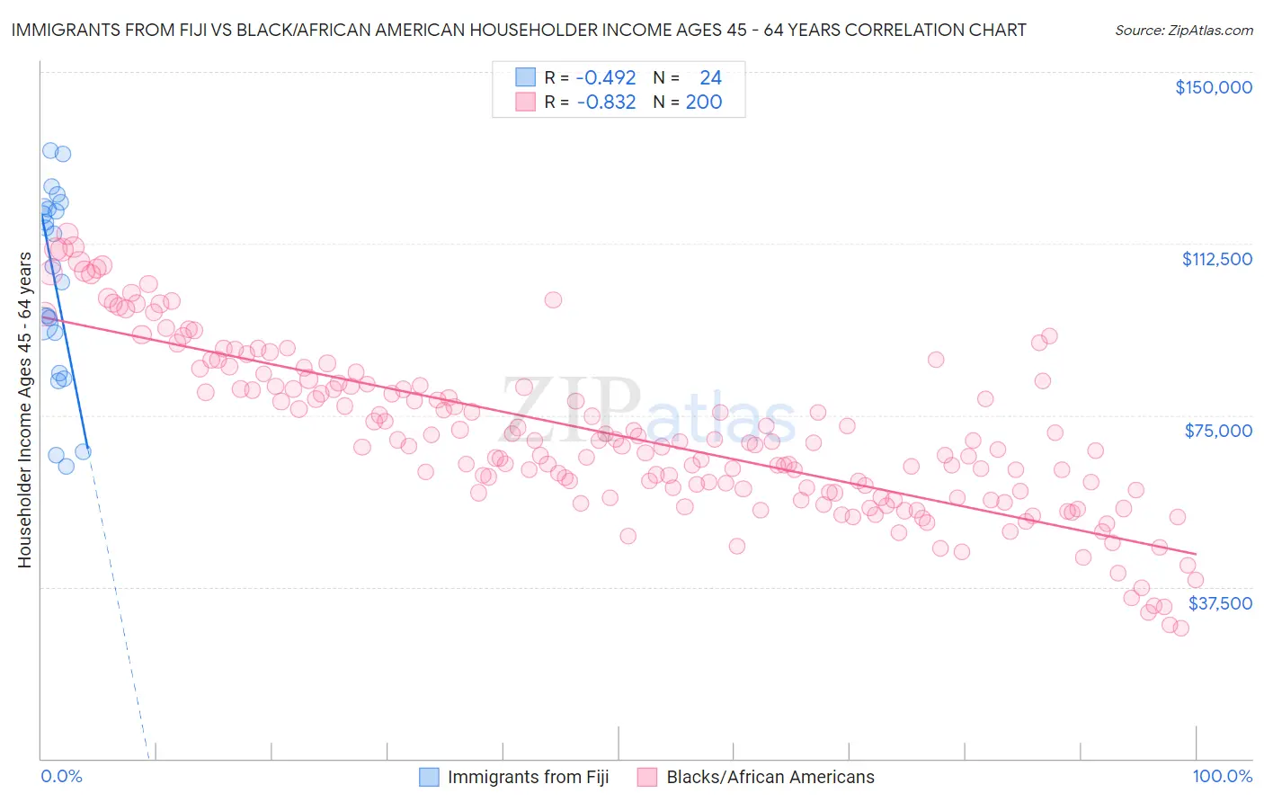 Immigrants from Fiji vs Black/African American Householder Income Ages 45 - 64 years