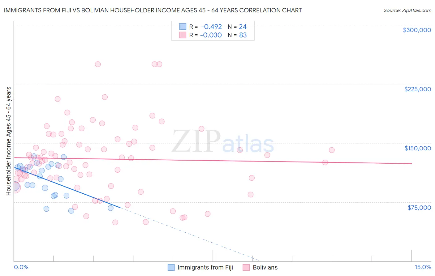 Immigrants from Fiji vs Bolivian Householder Income Ages 45 - 64 years