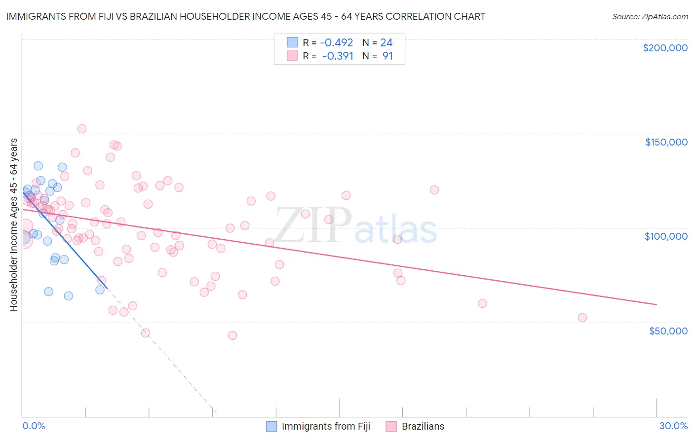 Immigrants from Fiji vs Brazilian Householder Income Ages 45 - 64 years