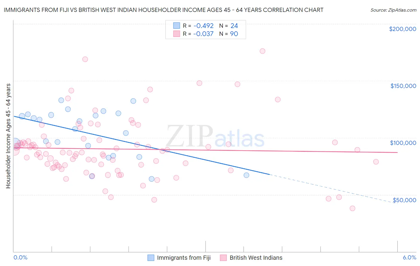 Immigrants from Fiji vs British West Indian Householder Income Ages 45 - 64 years