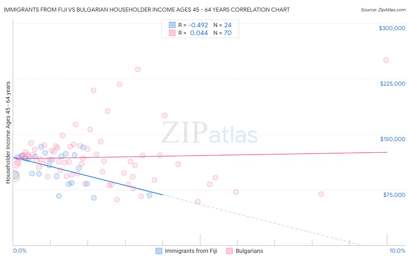 Immigrants from Fiji vs Bulgarian Householder Income Ages 45 - 64 years