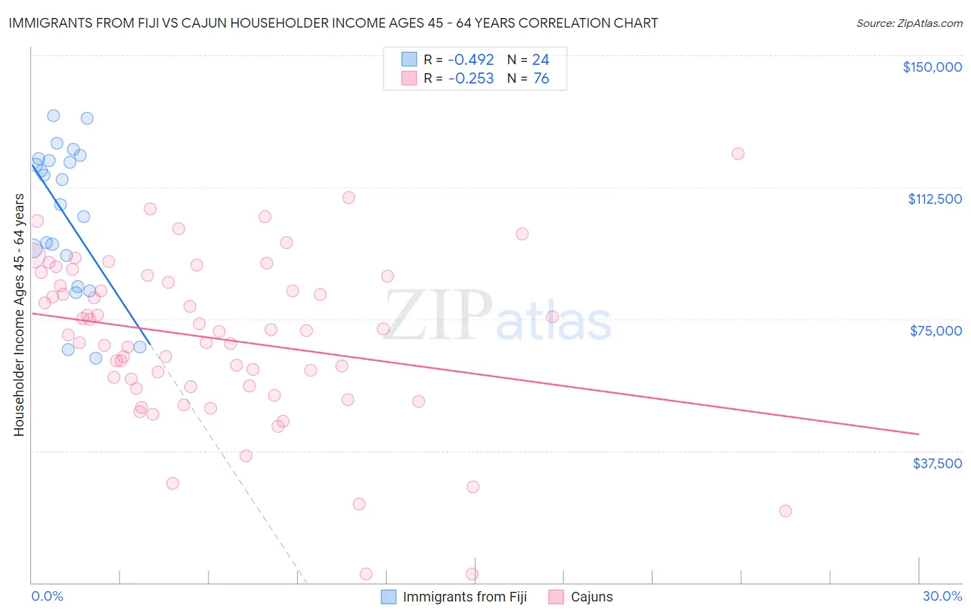 Immigrants from Fiji vs Cajun Householder Income Ages 45 - 64 years