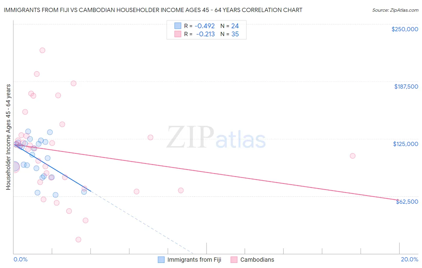 Immigrants from Fiji vs Cambodian Householder Income Ages 45 - 64 years