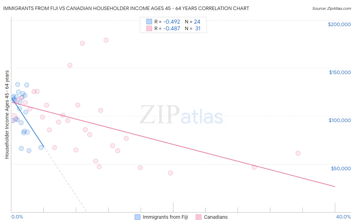 Immigrants from Fiji vs Canadian Householder Income Ages 45 - 64 years