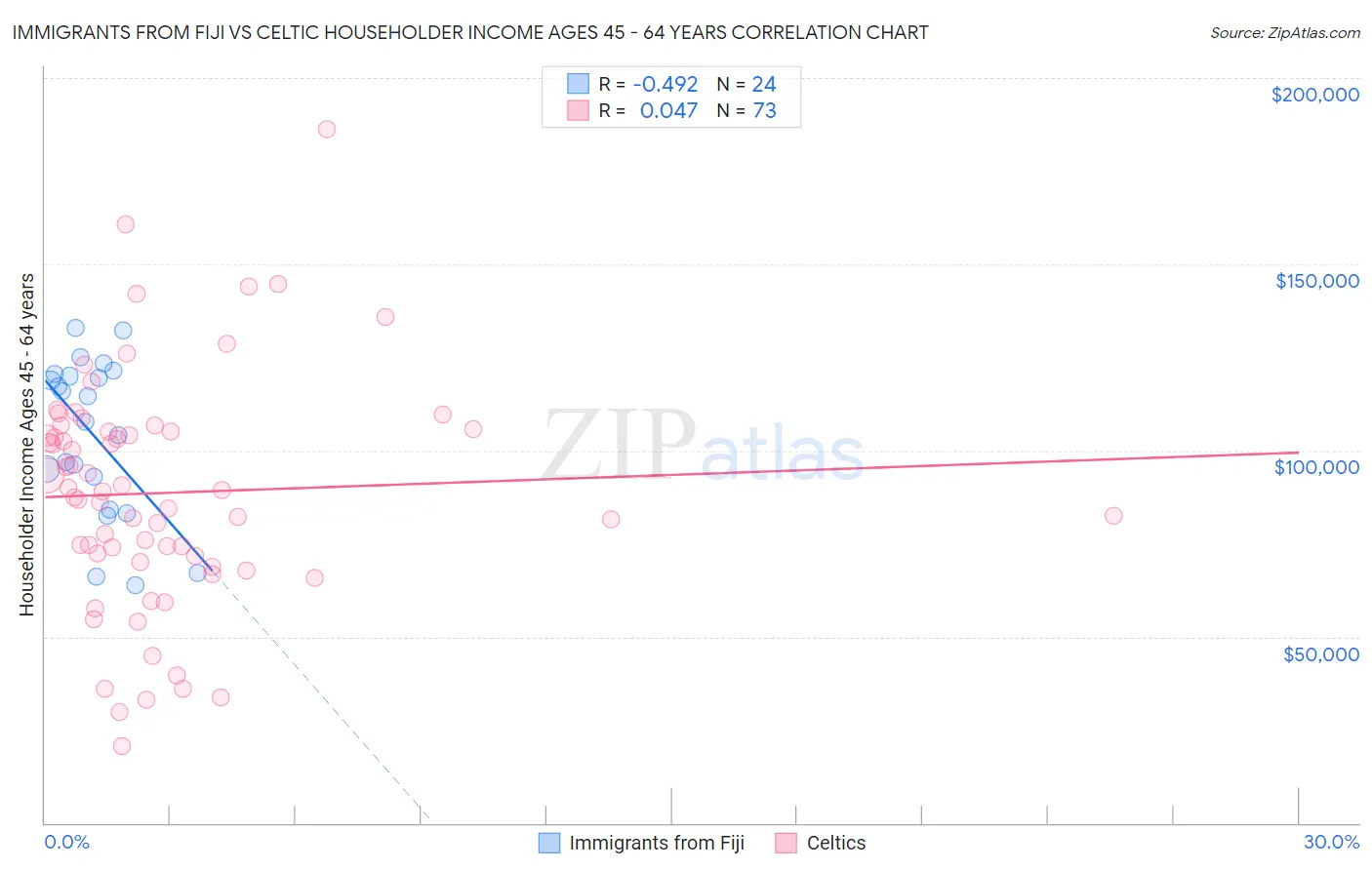 Immigrants from Fiji vs Celtic Householder Income Ages 45 - 64 years