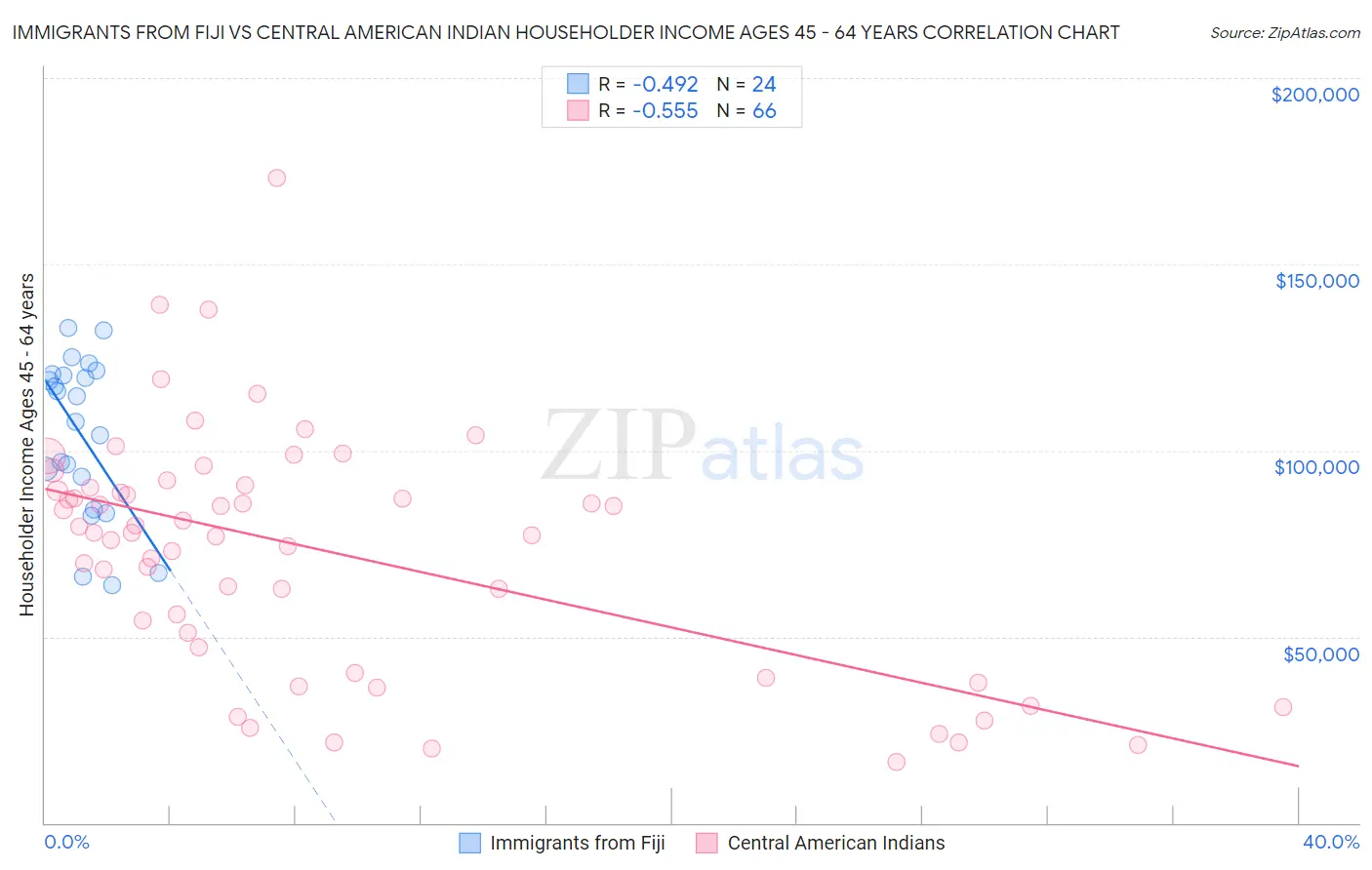 Immigrants from Fiji vs Central American Indian Householder Income Ages 45 - 64 years